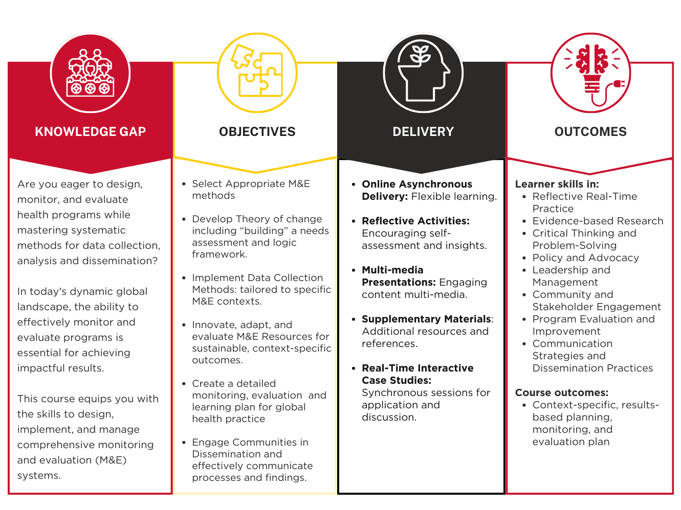 An infographic explaining the knowledge gap, objectives, delivery, and outcomes of the Global Health Monitoring and Evaluation certificate program.